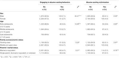 Abusive Sexting in Adolescence: Prevalence and。